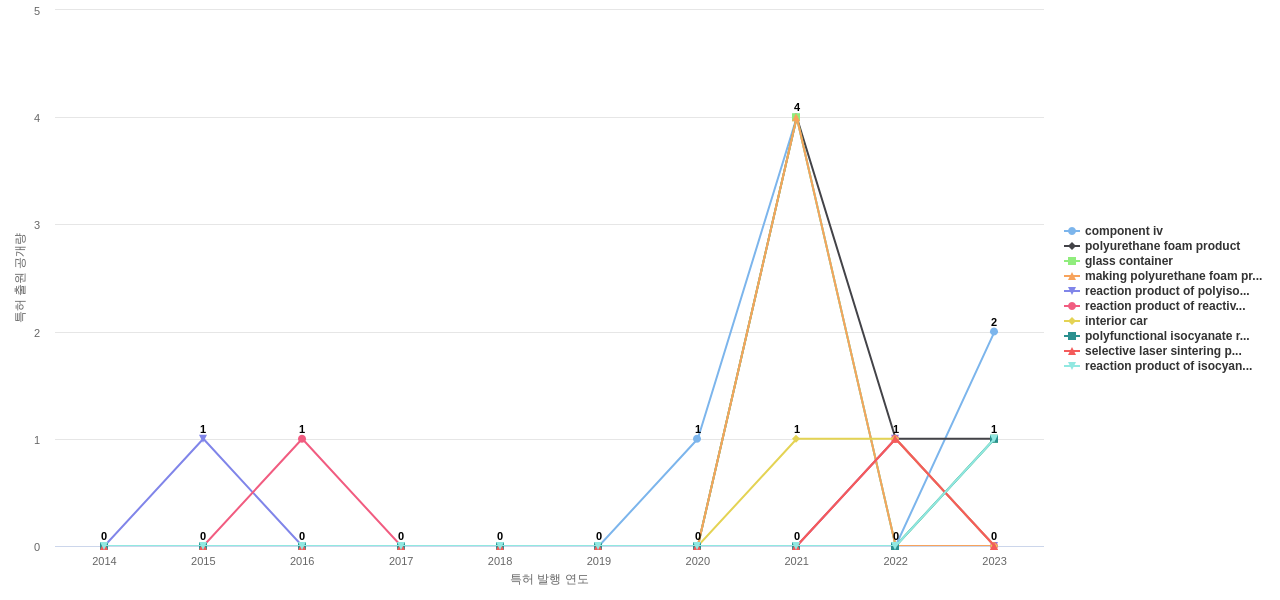 Huntsman International  보유 US 특허에서의 제품부품 관련 급성장 키워드 동향 데이터 기준일 20240101 그림
