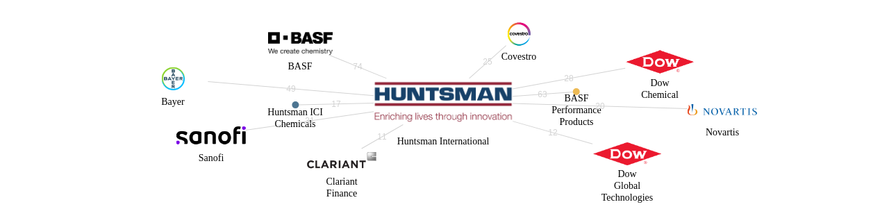 Huntsman International 보유 US 특허가 인용reference하는 선행 특허 보유 기업 네트워크 데이터 기준일 20240101 그림