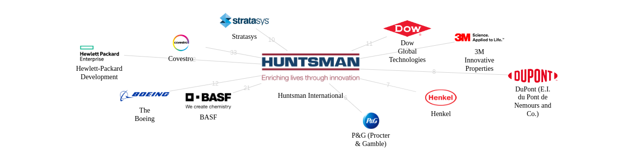 Huntsman International 보유 US 특허가 거절시키는데 사용된 후행 특허 보유 기업 네트워크 데이터 기준일 20240101 그림