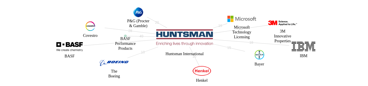 Huntsman International 보유 US 특허를 피인용forward citation하는 후행 특허 보유 기업 네트워크 데이터 기준일 20240101 그림