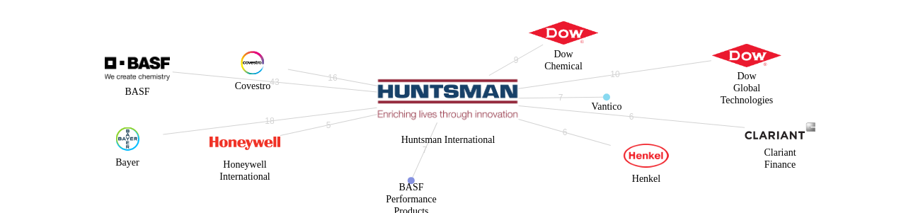 Huntsman International 보유 US 특허를 거절시키는데 사용된 선행 특허 보유 기업 네트워크 데이터 기준일 20240101 그림