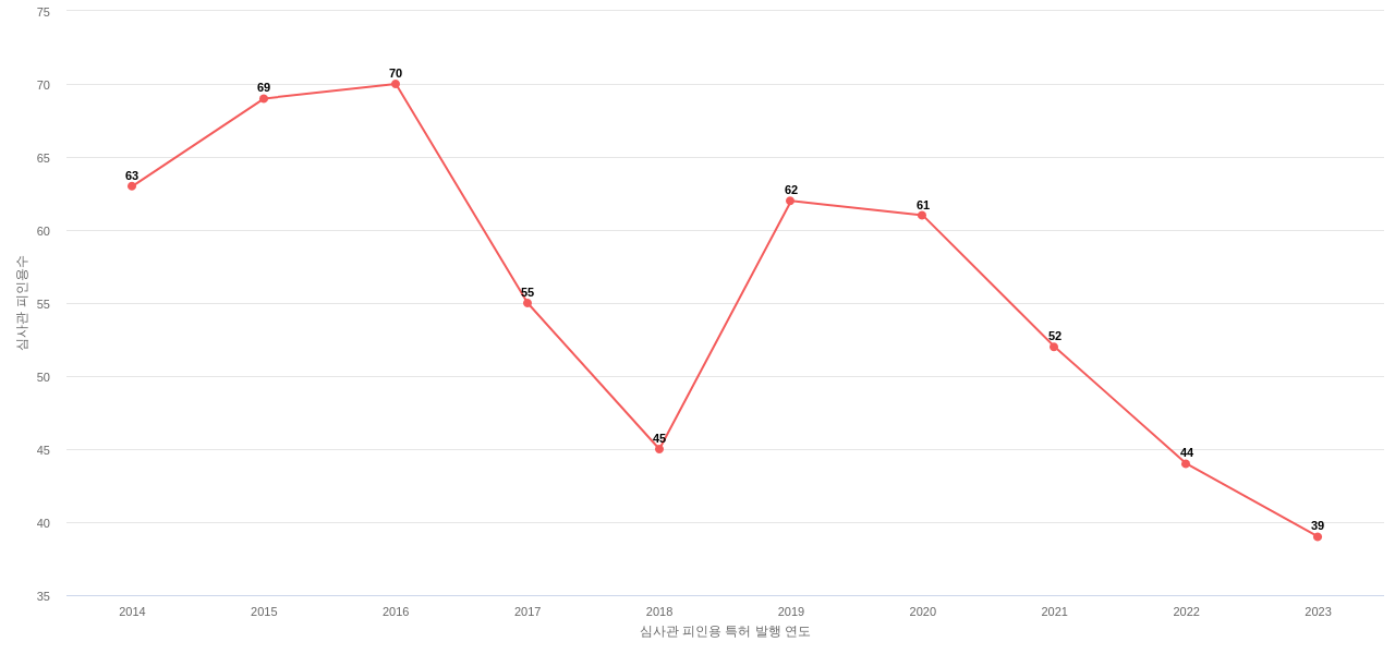 Phillips의 보유 US 특허가 받은 심사관 피인용수를 동향 데이터 기준일 20240101 그림