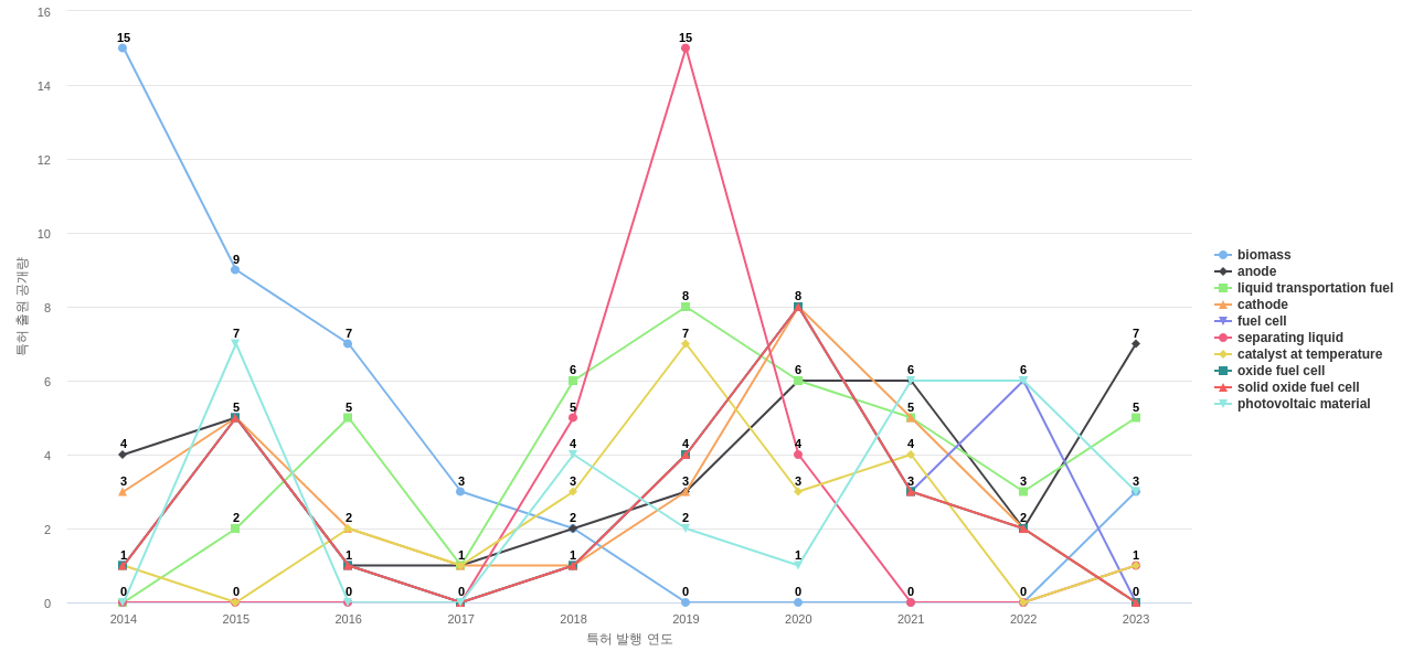 Phillips  보유 US 특허에서의 특화성 높은 키워드 동향 데이터 기준일 20240101 그림