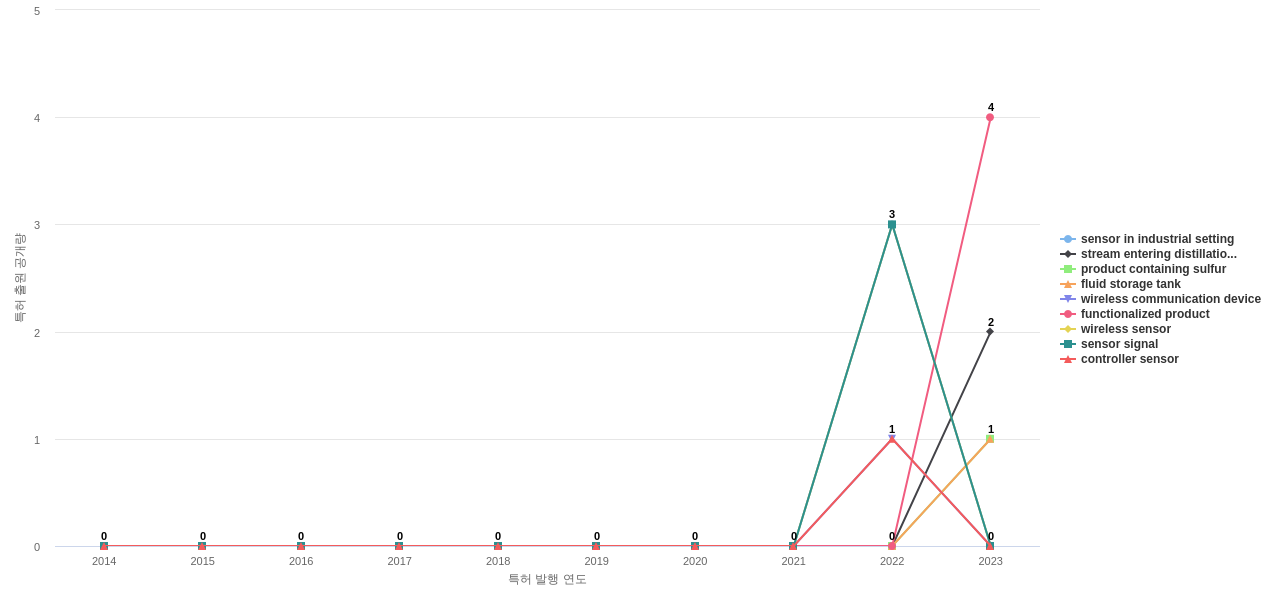 Phillips  보유 US 특허에서의 제품부품 관련 신규 등장 키워드 동향 데이터 기준일 20240101 그림