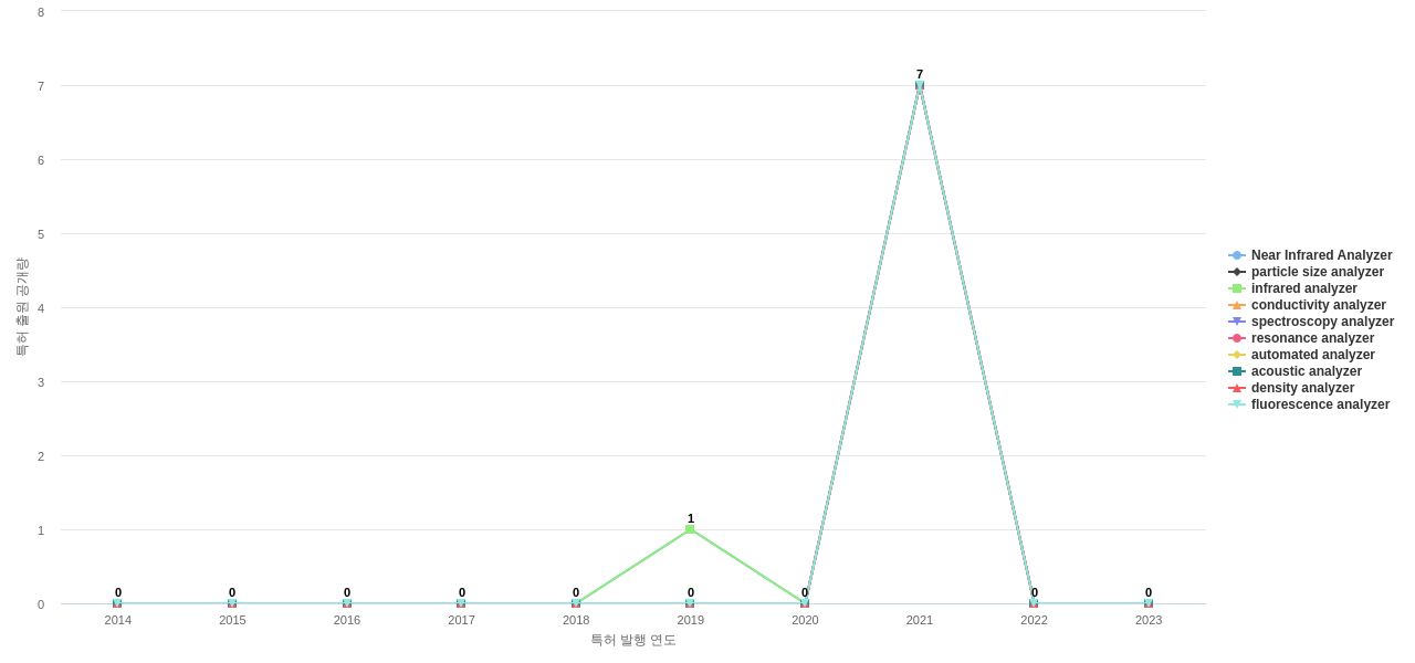 Phillips  보유 US 특허에서의 제품부품 관련 급성장 키워드 동향 데이터 기준일 20240101 그림
