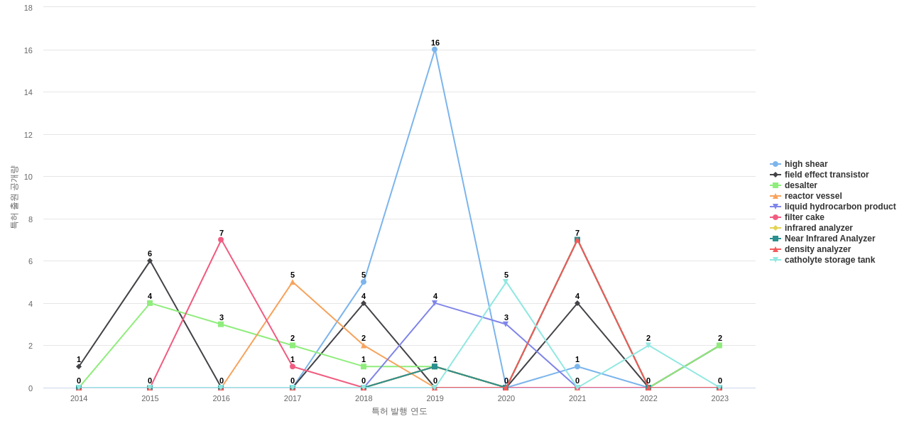 Phillips  보유 US 특허에서의 제품부품 관련 특화성 높은 키워드 동향 데이터 기준일 20240101 그림