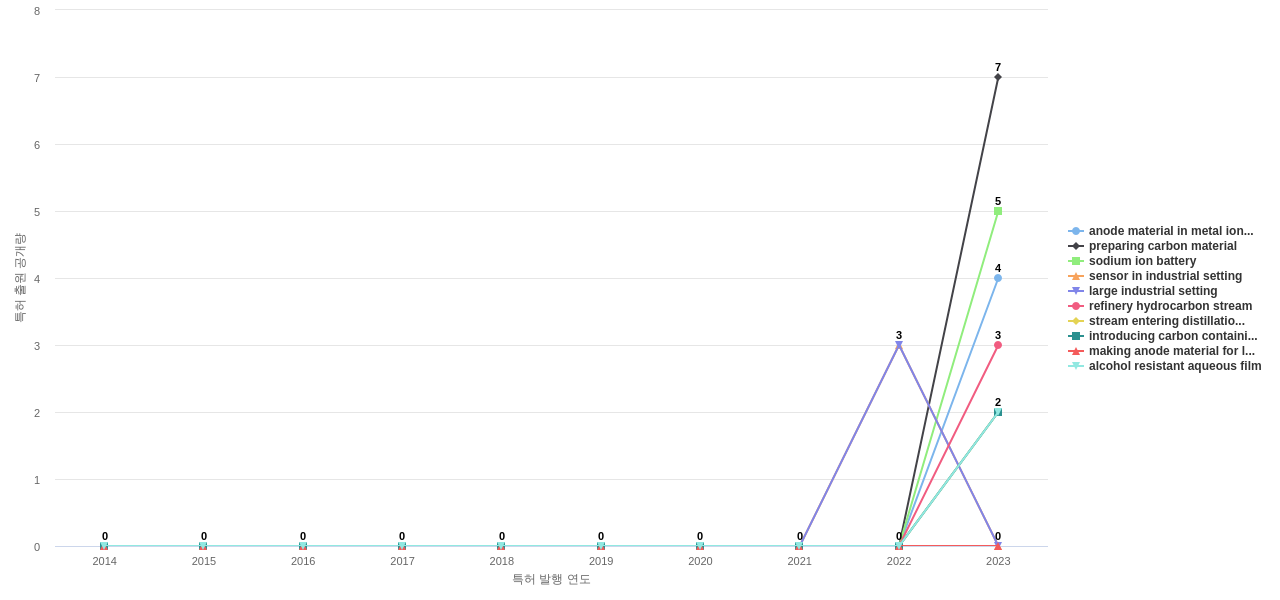Phillips  보유 US 특허에서의 신규 등장 키워드 동향 데이터 기준일 20240101 그림