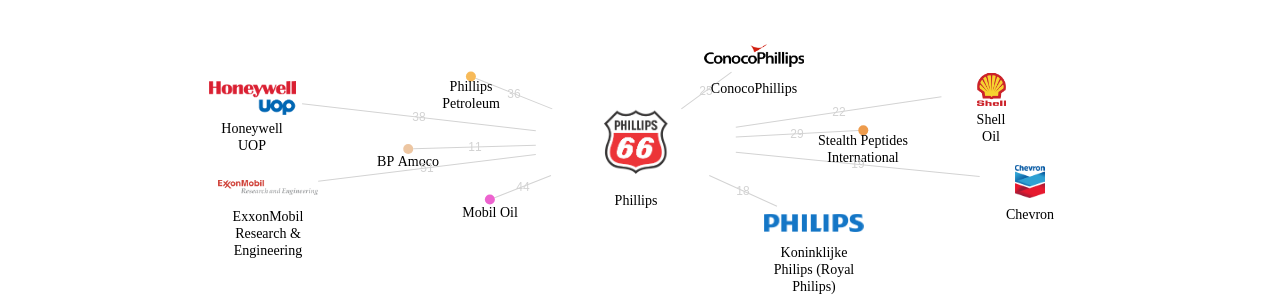 Phillips 보유 US 특허가 인용reference하는 선행 특허 보유 기업 네트워크 데이터 기준일 20240101 그림