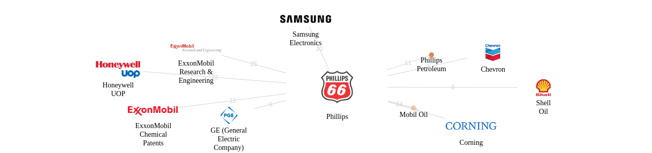 Phillips 보유 US 특허를 거절시키는데 사용된 선행 특허 보유 기업 네트워크 데이터 기준일 20240101 그림