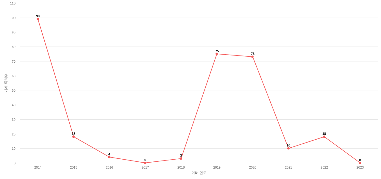 Edgewell Personal Care Brands의 US 특허 매입 동향 데이터 기준일 20240101 그림