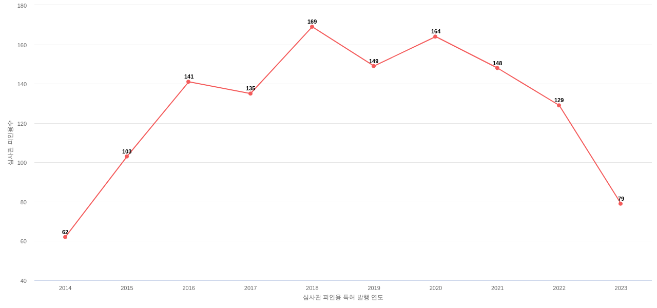 Edgewell Personal Care Brands의 보유 US 특허가 받은 심사관 피인용수를 동향 데이터 기준일 20240101 그림