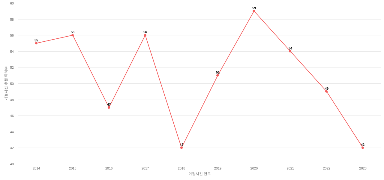 Edgewell Personal Care Brands의 보유 US 특허가 사용되어 거절시킨 후행 특허수 동향 데이터 기준일 20240101 그림
