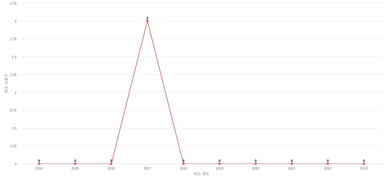US에서 Edgewell Personal Care Brands의 피소 소송 동향 데이터 기준일 20240101 그림