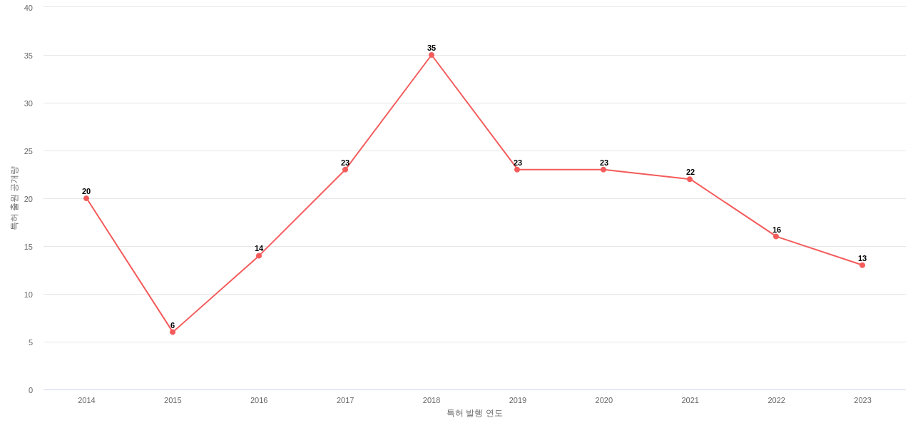 Edgewell Personal Care Brands 보유 US 특허에 대한 출원공개 동향 데이터 기준일 20240101 그림