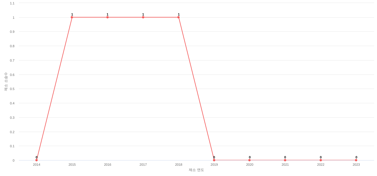 US에서 Edgewell Personal Care Brands의 제소 소송 동향 데이터 기준일 20240101 그림