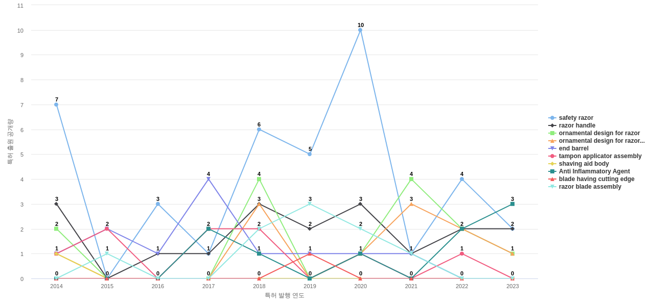 Edgewell Personal Care Brands  보유 US 특허에서의 제품부품 관련 특화성 높은 키워드 동향 데이터 기준일 20240101 그림