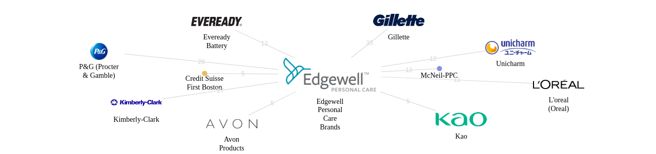 Edgewell Personal Care Brands 보유 US 특허를 거절시키는데 사용된 선행 특허 보유 기업 네트워크 데이터 기준일 20240101 그림