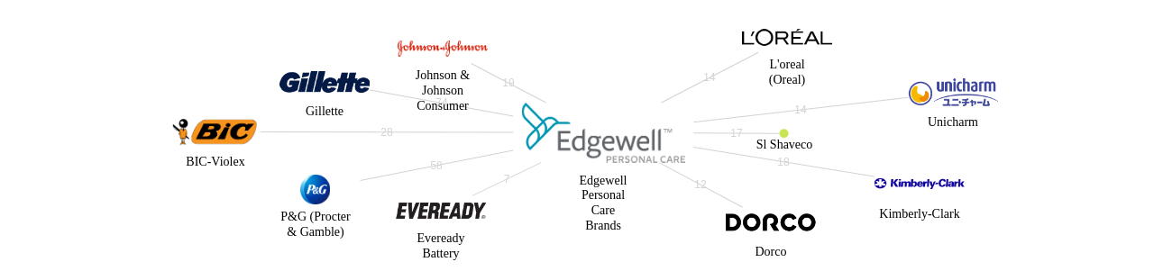 Edgewell Personal Care Brands 보유 US 특허가 거절시키는데 사용된 후행 특허 보유 기업 네트워크 데이터 기준일 20240101 그림