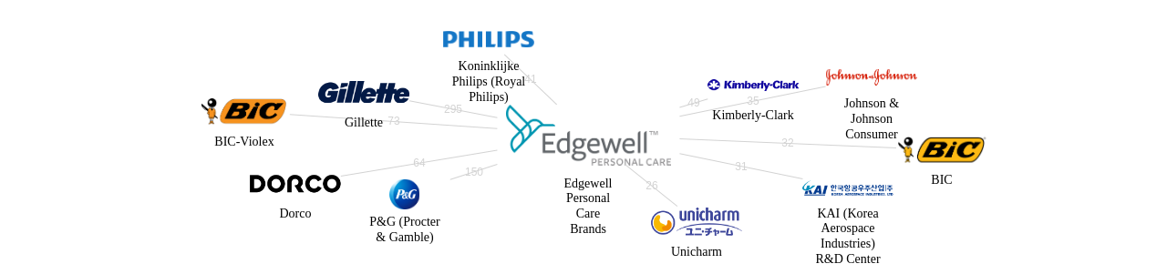 Edgewell Personal Care Brands 보유 US 특허를 피인용forward citation하는 후행 특허 보유 기업 네트워크 데이터 기준일 20240101 그림