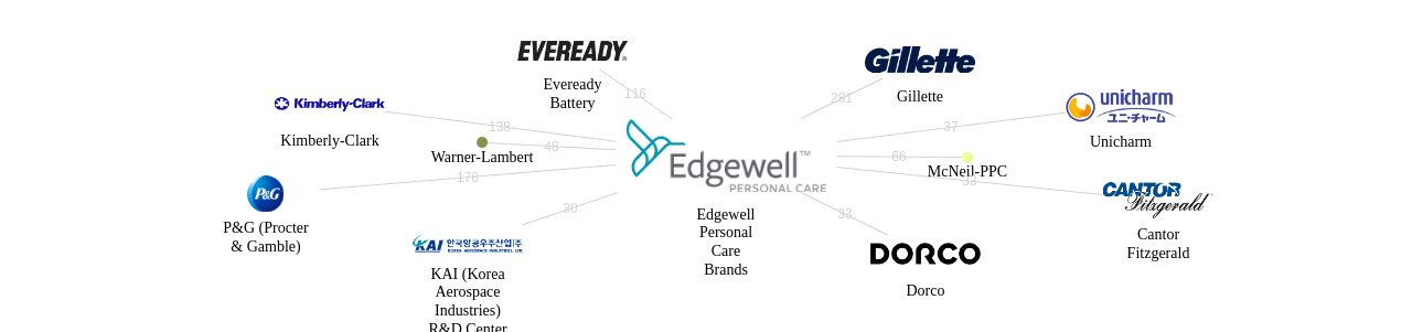 Edgewell Personal Care Brands 보유 US 특허가 인용reference하는 선행 특허 보유 기업 네트워크 데이터 기준일 20240101 그림