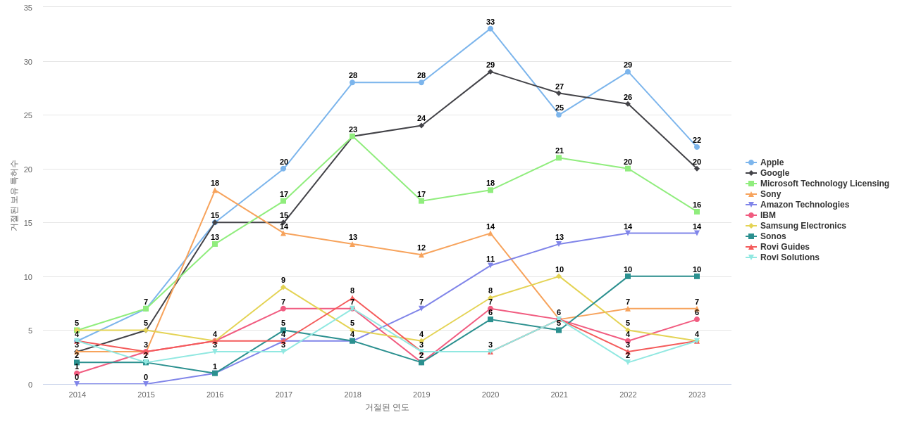 Spotify 보유 US 특허를 거절시키는데 사용된 선행 특허 보유 기업 동향 데이터 기준일 20240101 그림
