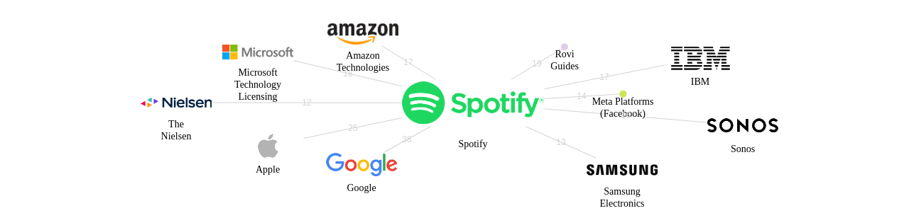 Spotify 보유 US 특허가 거절시키는데 사용된 후행 특허 보유 기업 네트워크 데이터 기준일 20240101 그림