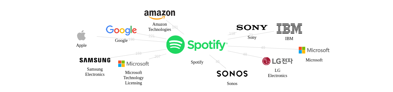 Spotify 보유 US 특허가 인용reference하는 선행 특허 보유 기업 네트워크 데이터 기준일 20240101 그림