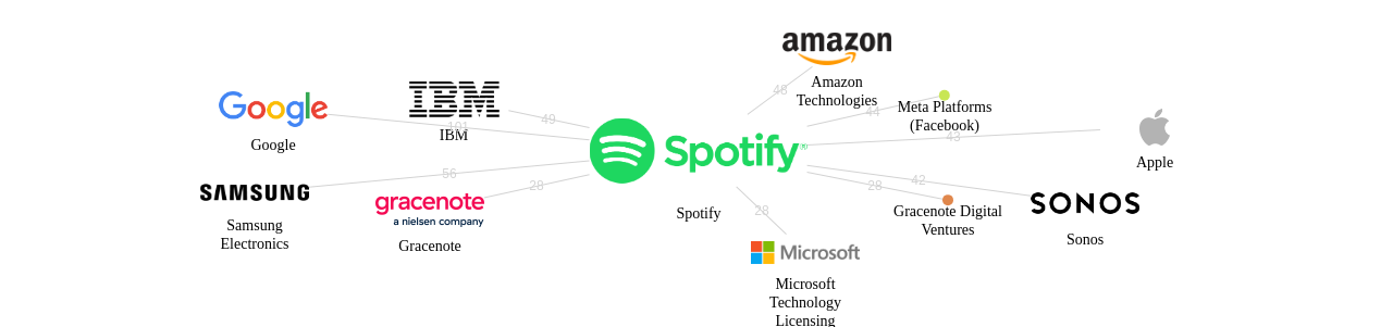 Spotify 보유 US 특허를 피인용forward citation하는 후행 특허 보유 기업 네트워크 데이터 기준일 20240101 그림
