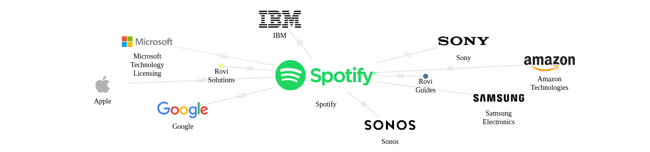 Spotify 보유 US 특허를 거절시키는데 사용된 선행 특허 보유 기업 네트워크 데이터 기준일 20240101 그림