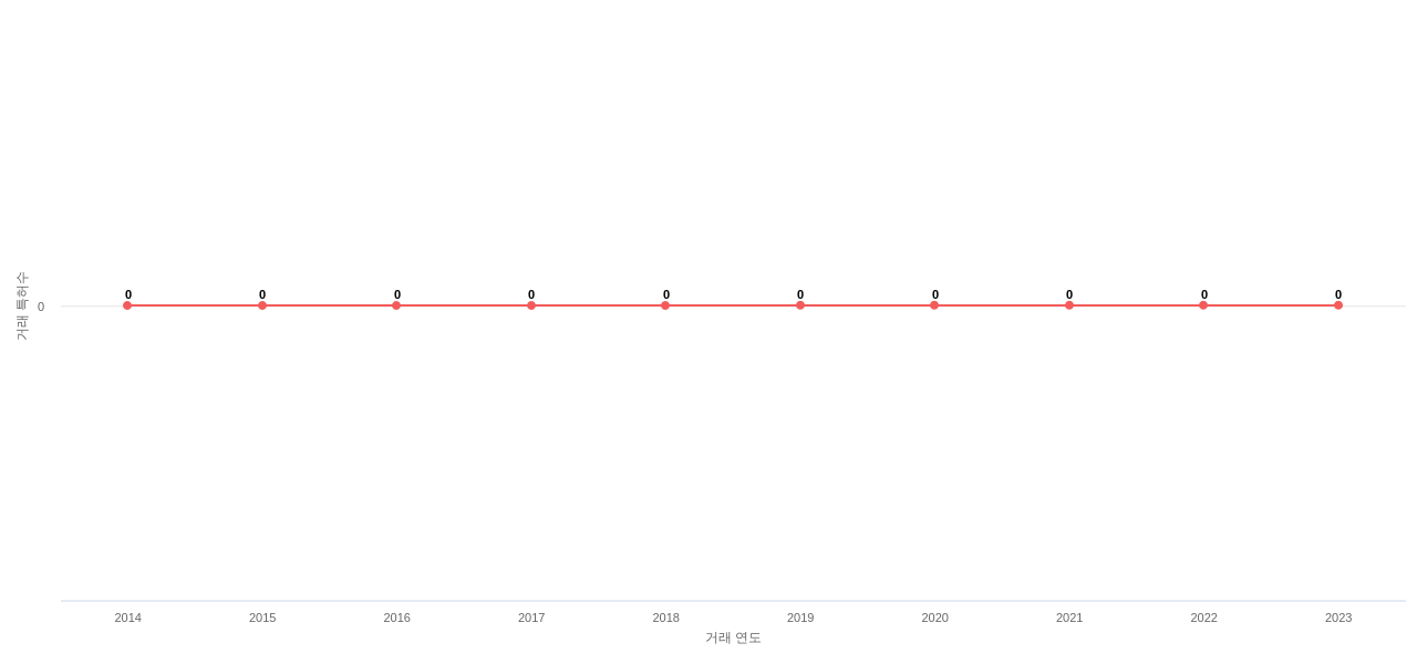 Yeti Coolers의 US 특허 매입 동향 데이터 기준일 20240101 그림