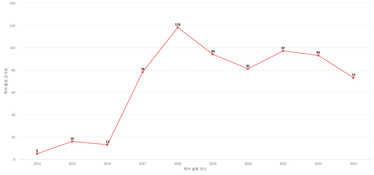 Yeti Coolers 보유 US 특허에 대한 출원공개 동향 데이터 기준일 20240101 그림