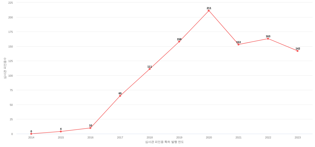 Yeti Coolers의 보유 US 특허가 받은 심사관 피인용수를 동향 데이터 기준일 20240101 그림