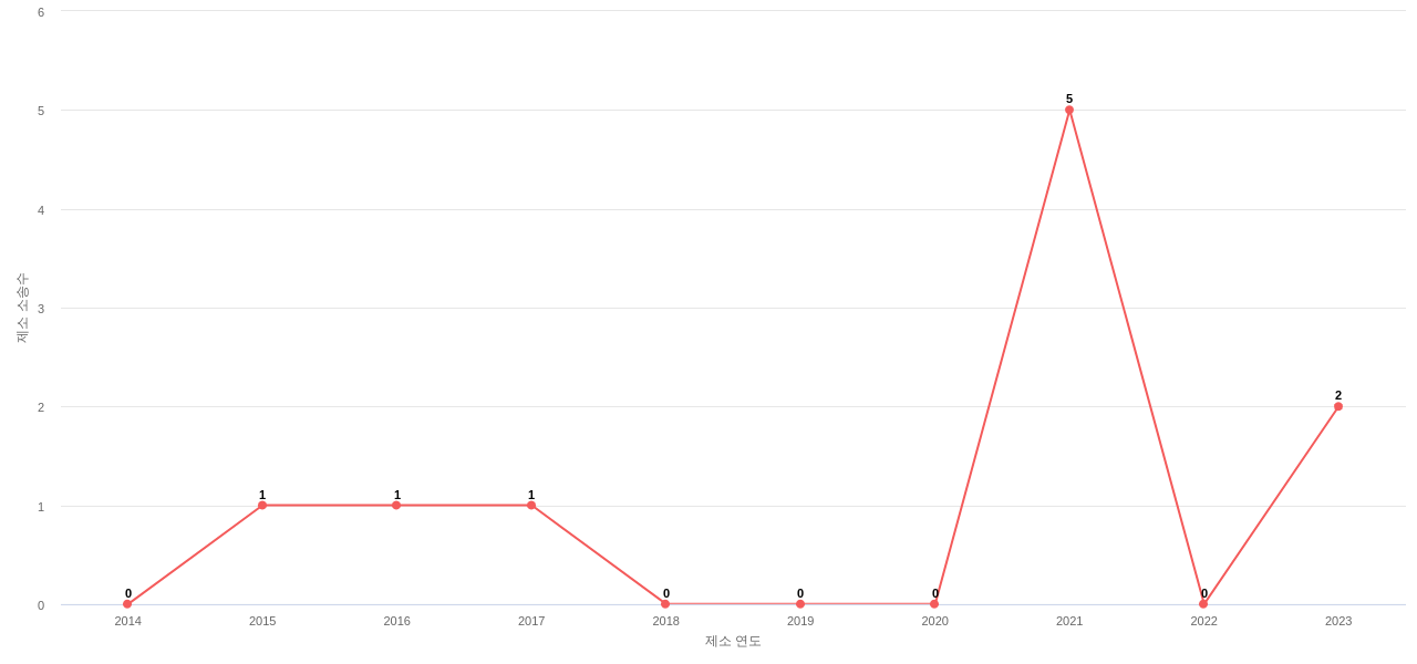 US에서 Yeti Coolers의 제소 소송 동향 데이터 기준일 20240101 그림