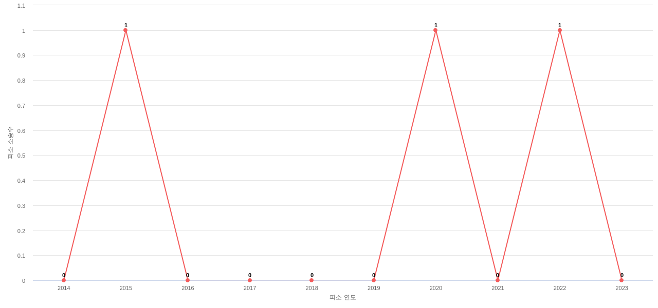 US에서 Yeti Coolers의 피소 소송 동향 데이터 기준일 20240101 그림