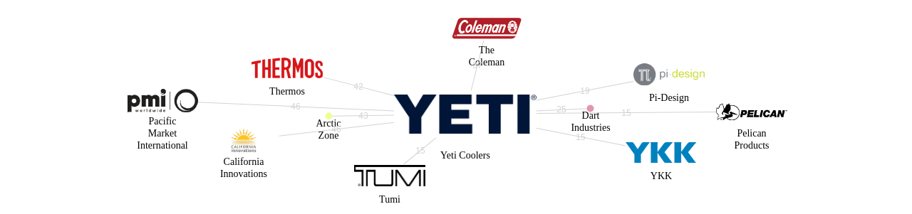 Yeti Coolers 보유 US 특허가 인용reference하는 선행 특허 보유 기업 네트워크 데이터 기준일 20240101 그림