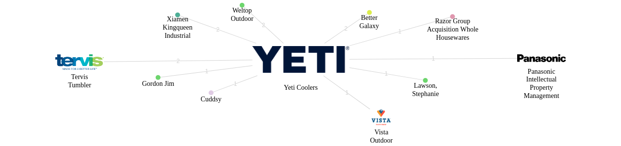 Yeti Coolers 보유 US 특허가 거절시키는데 사용된 후행 특허 보유 기업 네트워크 데이터 기준일 20240101 그림
