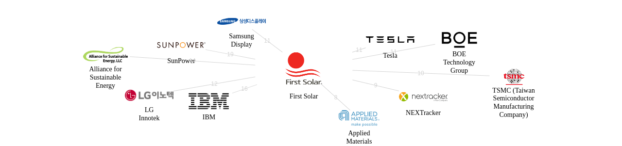 First Solar 보유 US 특허가 거절시키는데 사용된 후행 특허 보유 기업 네트워크 데이터 기준일 20240101 그림