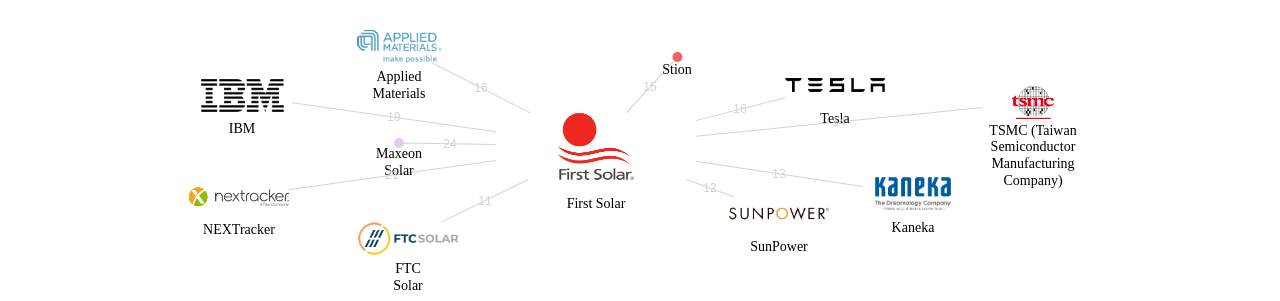 First Solar 보유 US 특허를 피인용forward citation하는 후행 특허 보유 기업 네트워크 데이터 기준일 20240101 그림