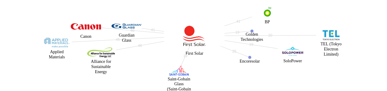 First Solar 보유 US 특허를 거절시키는데 사용된 선행 특허 보유 기업 네트워크 데이터 기준일 20240101 그림
