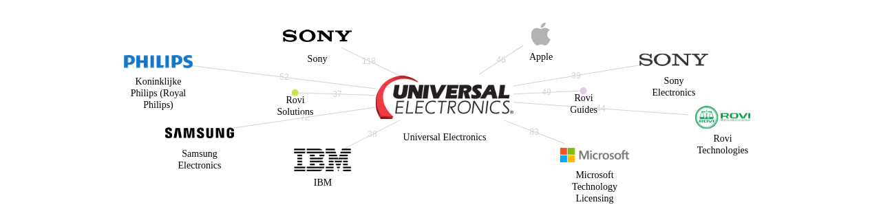 Universal Electronics 보유 US 특허가 인용reference하는 선행 특허 보유 기업 네트워크 데이터 기준일 20240101 그림