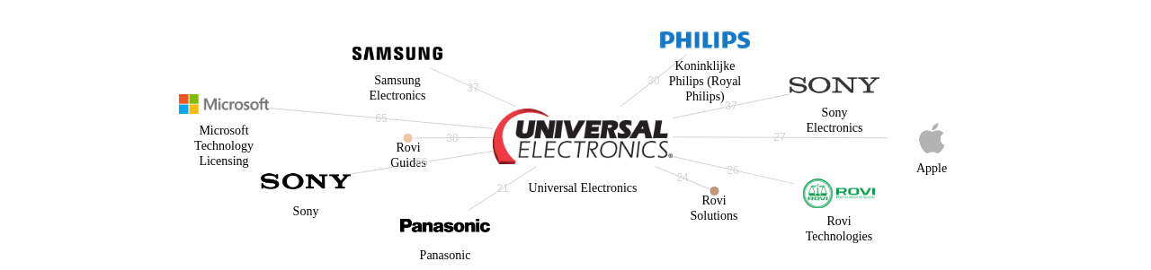 Universal Electronics 보유 US 특허를 거절시키는데 사용된 선행 특허 보유 기업 네트워크 데이터 기준일 20240101 그림