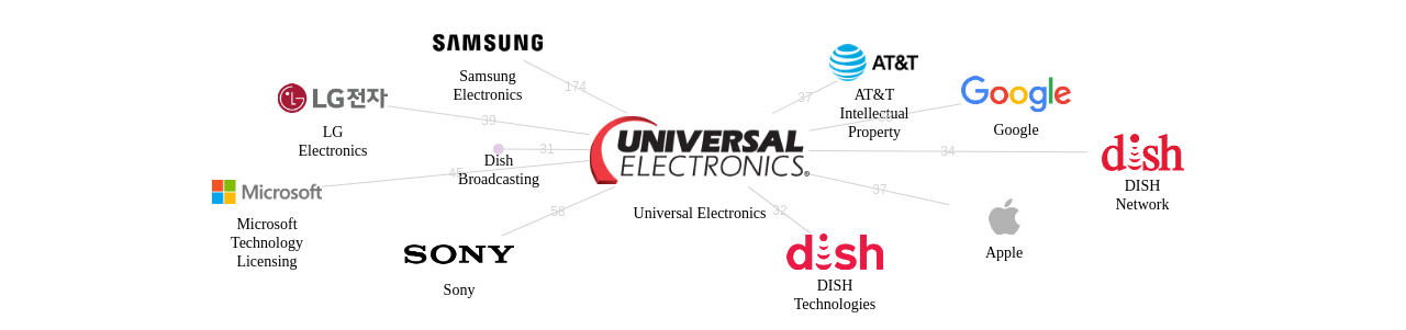 Universal Electronics 보유 US 특허가 거절시키는데 사용된 후행 특허 보유 기업 네트워크 데이터 기준일 20240101 그림
