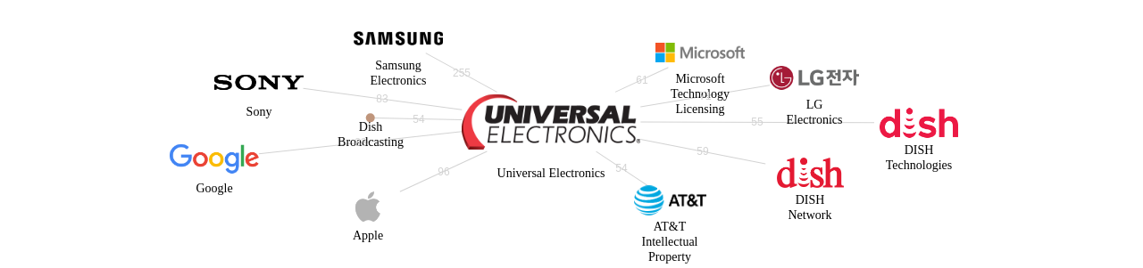 Universal Electronics 보유 US 특허를 피인용forward citation하는 후행 특허 보유 기업 네트워크 데이터 기준일 20240101 그림