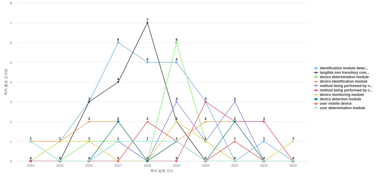 Gen Digital  보유 US 특허에서의 제품부품 관련 특화성 높은 키워드 동향 데이터 기준일 20240101 그림