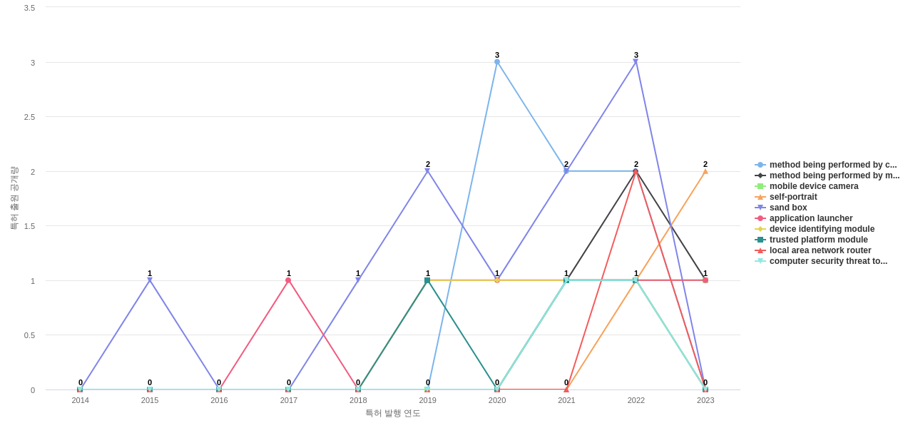 Gen Digital  보유 US 특허에서의 제품부품 관련 급성장 키워드 동향 데이터 기준일 20240101 그림