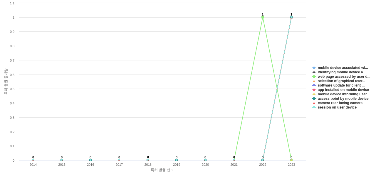 Gen Digital  보유 US 특허에서의 제품부품 관련 신규 등장 키워드 동향 데이터 기준일 20240101 그림