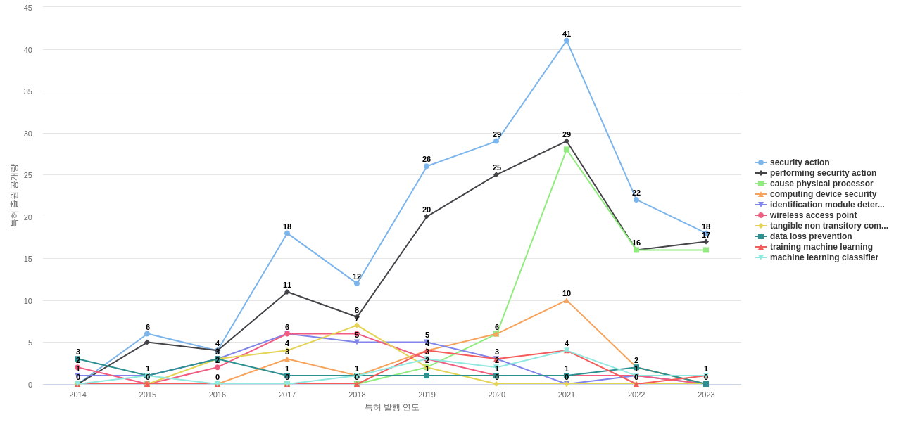 Gen Digital  보유 US 특허에서의 특화성 높은 키워드 동향 데이터 기준일 20240101 그림