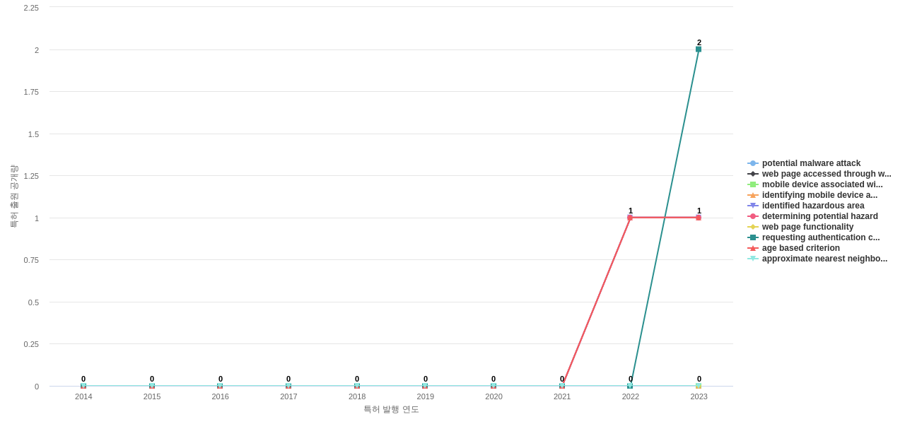 Gen Digital  보유 US 특허에서의 신규 등장 키워드 동향 데이터 기준일 20240101 그림