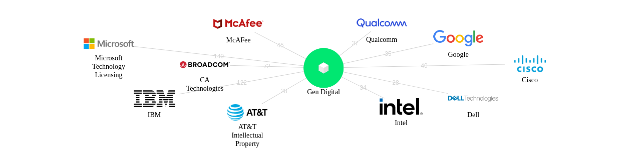 Gen Digital 보유 US 특허를 거절시키는데 사용된 선행 특허 보유 기업 네트워크 데이터 기준일 20240101 그림