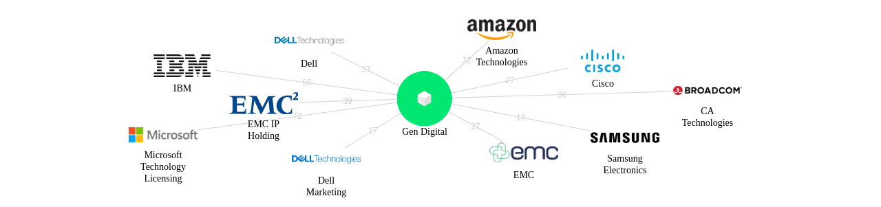 Gen Digital 보유 US 특허가 거절시키는데 사용된 후행 특허 보유 기업 네트워크 데이터 기준일 20240101 그림